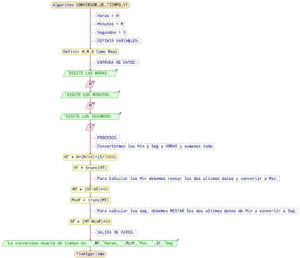 Pseint Y Dfd Algoritmo Para Convertir Hora Minutos Y Segundos A Una Expresion Correcta