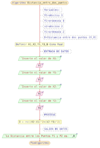 Pseudocodigo Y Dfd Algoritmo Para Calcular La Distancia Entre Dos Puntos De Una Recta Bits