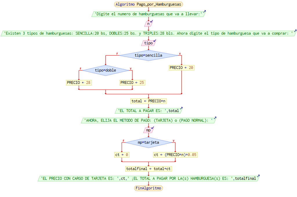 Algoritmo Condicional Para Determinar Cuánto Debe Pagar Una Persona Por N Hamburguesas Que 9500