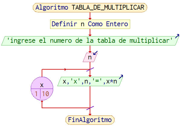 Algoritmo Que Muestra Tabla De Multiplicar De 1 A 10 Usando Ciclos 【pseint Y Diagrama】😎 Bits 1019